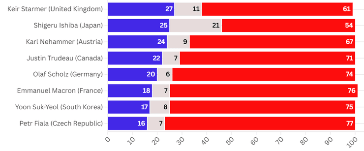 рейтинг, президенти, прем'єри