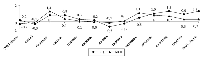 инфляция, график, январь, цены