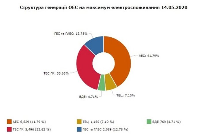 доля аэс в производстве электроэнергии