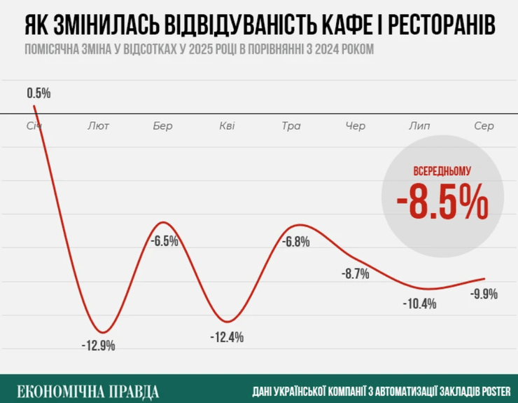 Відвідуваність кафе і ресторанів