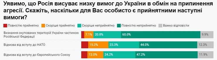 Соцопросы в Украине, война с РФ, требования РФ, территория, НАТО, ЕС