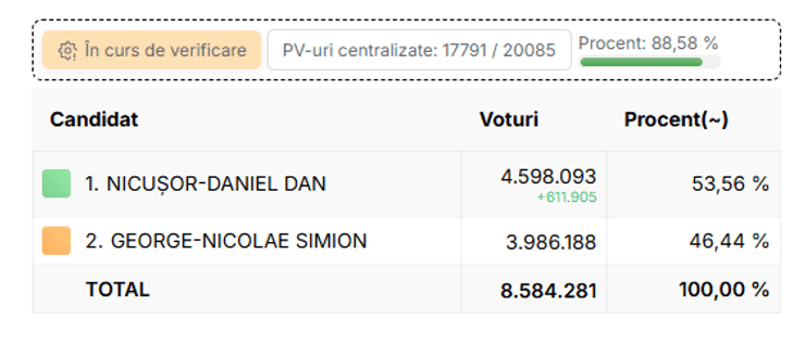 Результаты подсчета голосов