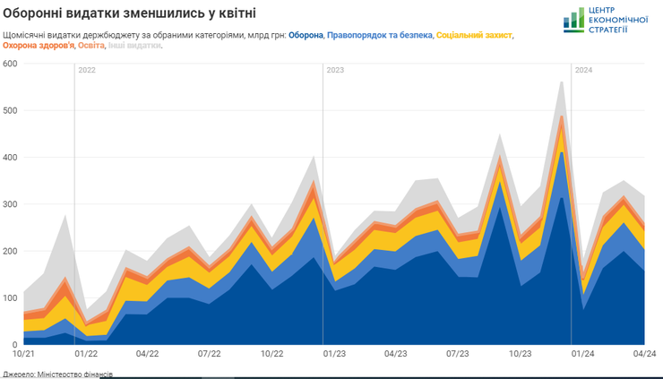 Скільки коштує війна, гроші на війну, бюджет України, гроші на оборону