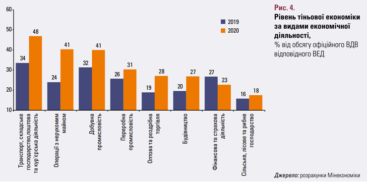 тіньова економіка, види економічної діяльності, діаграма