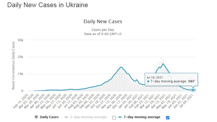 коронавирус, коронавирус в Украине, динамика роста COVID-19