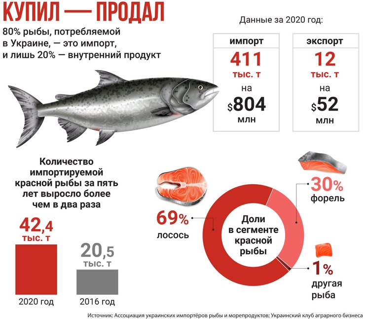 Какую рыбу едят украинцы, импорт и экспорт рыбы в Украине