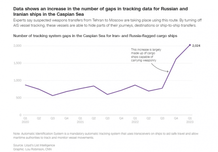 постачання шахпдів, Каспійське море