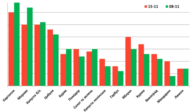 Динамика цен за последние две недели (фото: EastFruit)