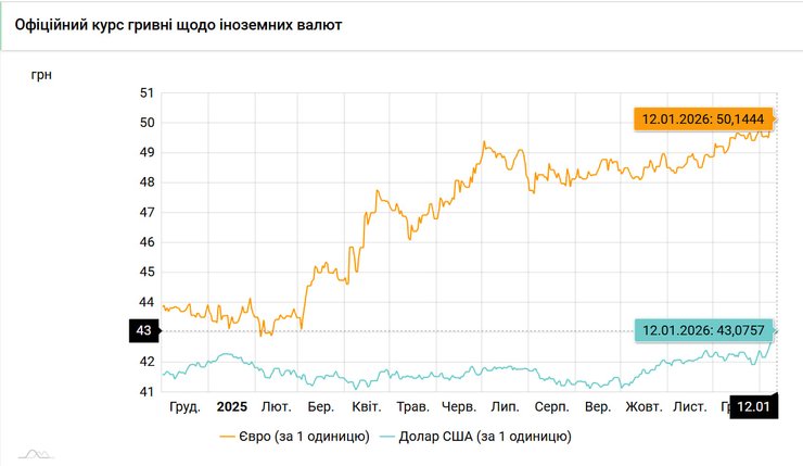 Курс доллара и евро
