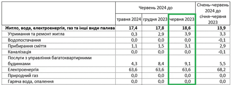 В Україні перерахували тарифи на комуналку