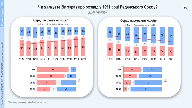 Ставлення до розпаду СРСР в Україні, ностальгія по СРСР в Україні, соціологічна група Рейтинг