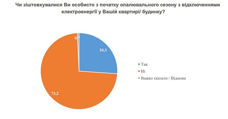 електрика, відключення, КМІС