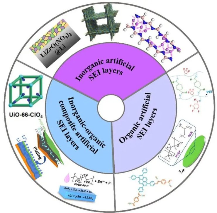 Слои анода, технология ASEI