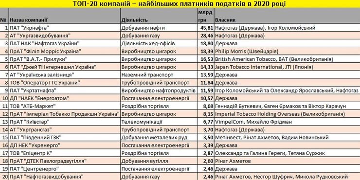 В топ-20 украинских плательщиков налогов нет не только аграриев, но и ни одного промышленного предприятия.