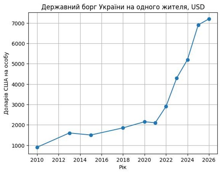 В Україні держборг у перерахунку на одного жителя перевищив 7 200 доларів
