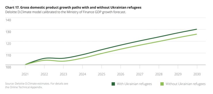 Траєкторії зростання ВВП Польщі з українськими біженцями та без них. Факт і прогноз Deloitte, відкалібрований відповідно до прогнозу зростання ВВП Міністерства фінансів