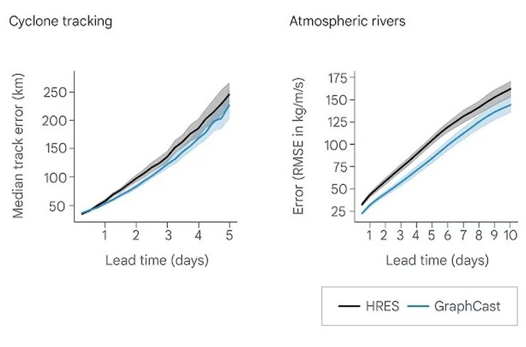 GraphCast, прогноз погоды