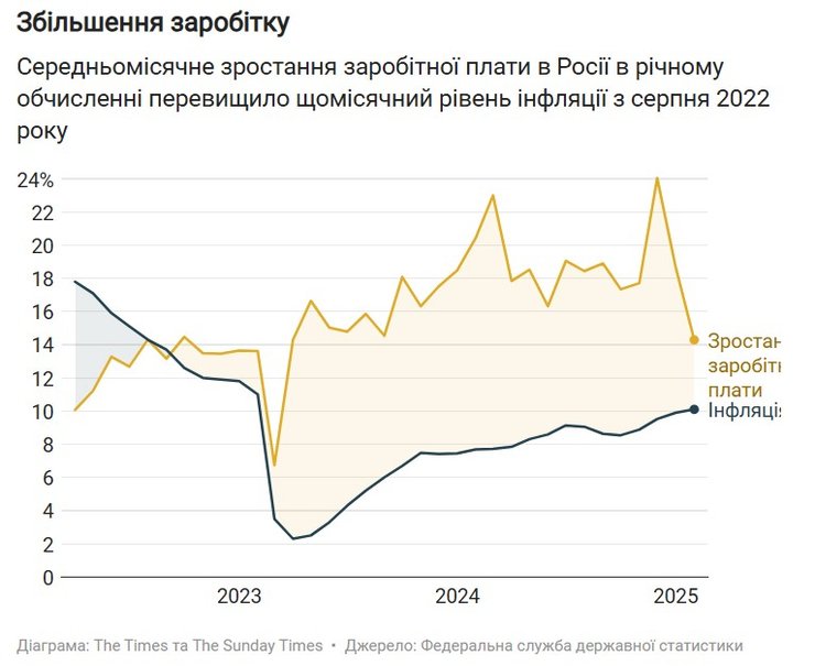 График прироста зарплаты и инфляция в РФ 2022-2025 годы