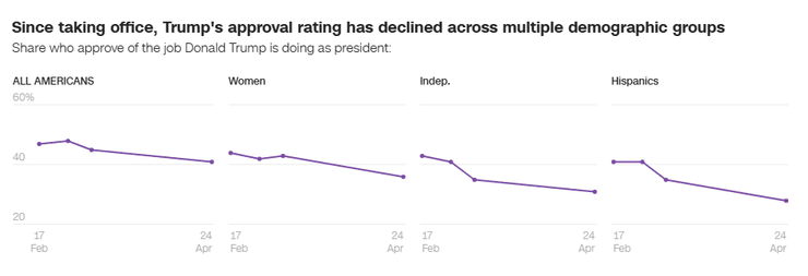 Рейтинги підтримки Трампа