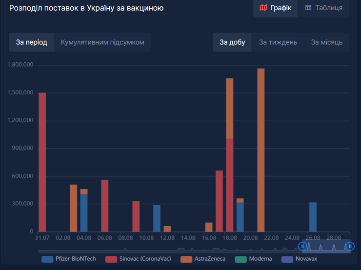 поставки, вакцини, Україна, діаграма