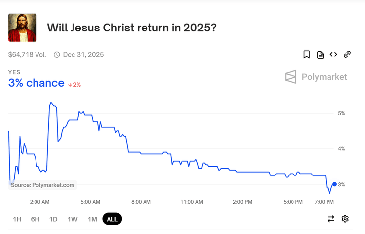 повернення Ісуса Христа, Ісус Христос, пришестя Ісуса Христа, ставки на пришестя Христа
