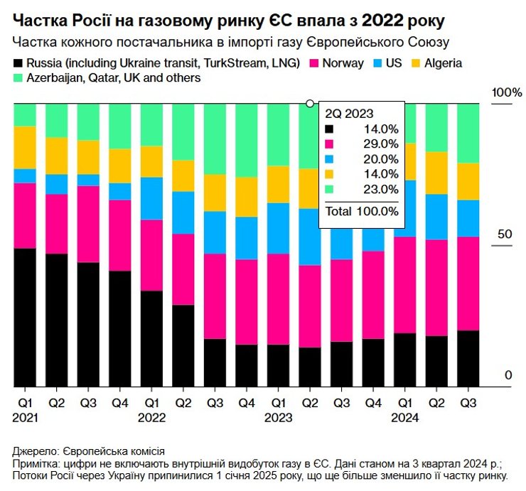 Завершення війни, газ РФ, постачання російського газу