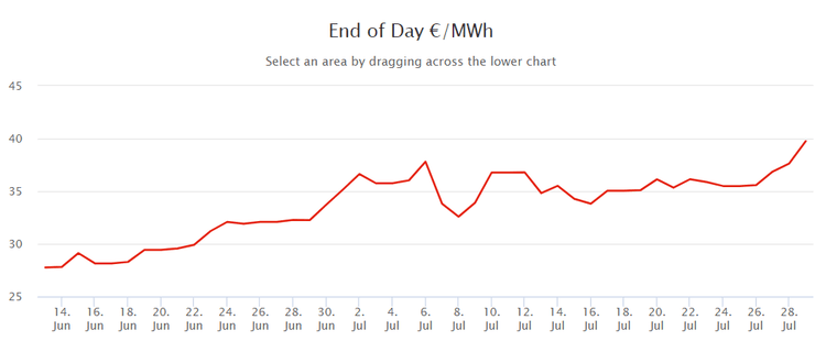 спотова ціна, газ, ttf, графік