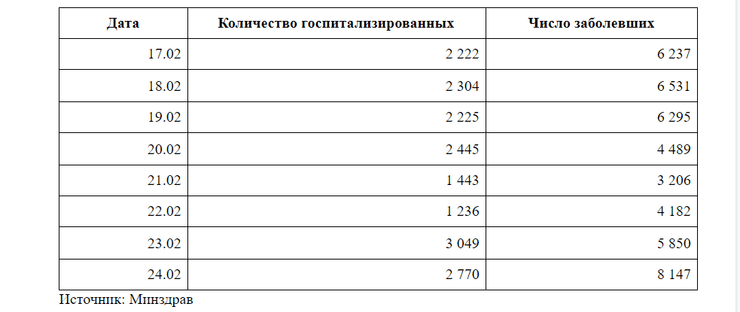 динамика, госпитализации, таблица, коронавирус
