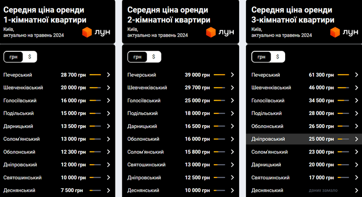 Ринок оренди сповільнює оберти і ціни на тлі новин із фронту