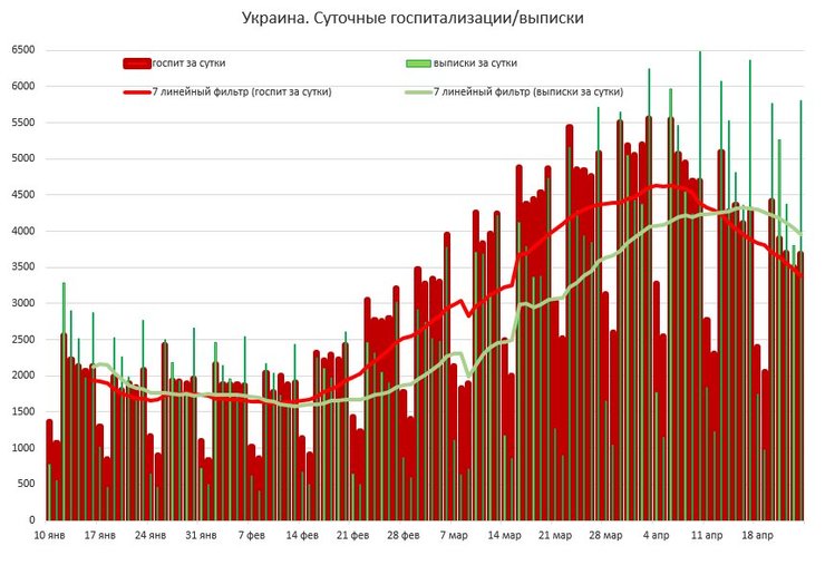 сутки, госпитализации, выписки, диаграмма, Донецкая область, Кировоградская область