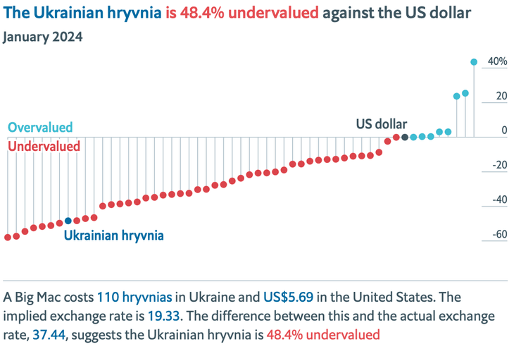 Индекс Биг-Мака, рейтинг, доллар, курс валют, курс доллара, украинская гривна