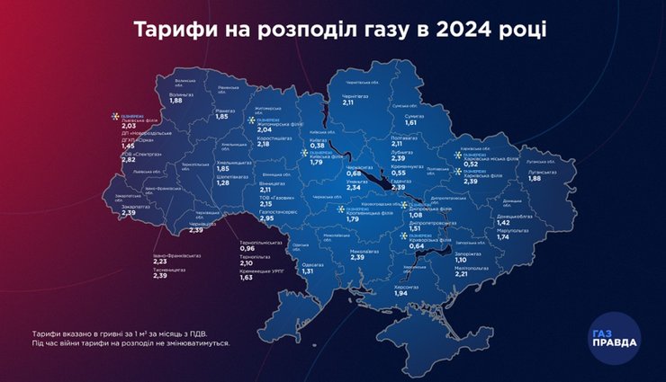 Тарифы за распределение газа