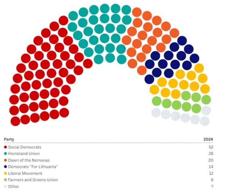 Распределение партий и фракций в новом парламенте Литвы