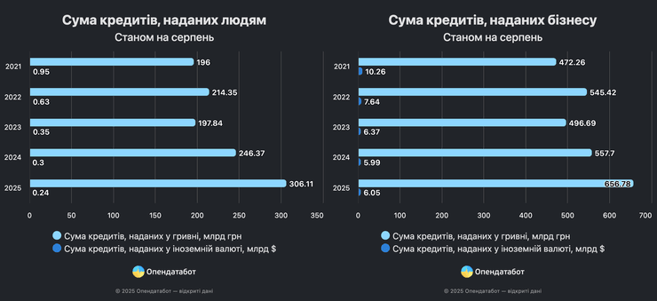 Суми виданих кредитів