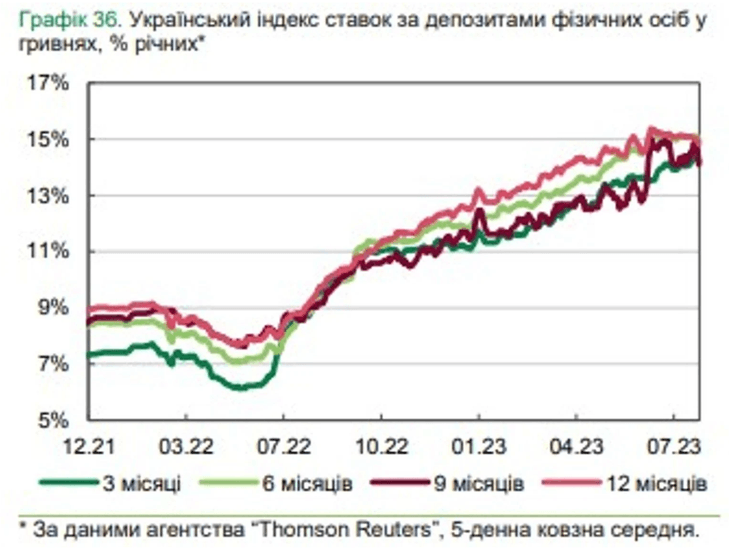 Депозити, підвищення, ставки, кредити