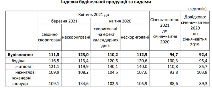 статистика, стоительство, обсяги