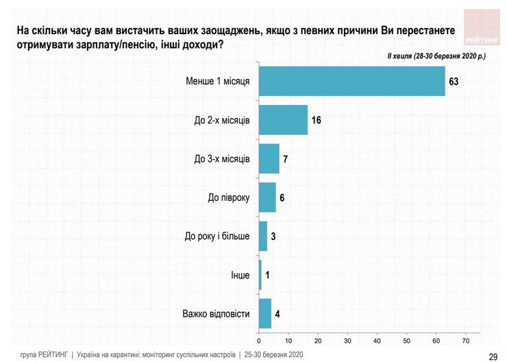 карантин, опрос, группа рейтинг, самоизоляция, работа