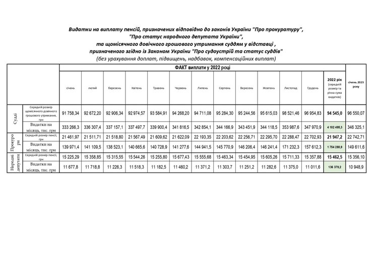 Таблица ежемесячных выплат ПФУ за 2022 год
