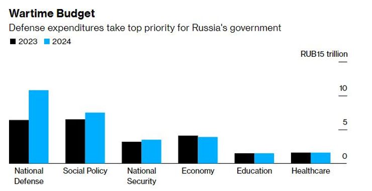расходы, россия, график