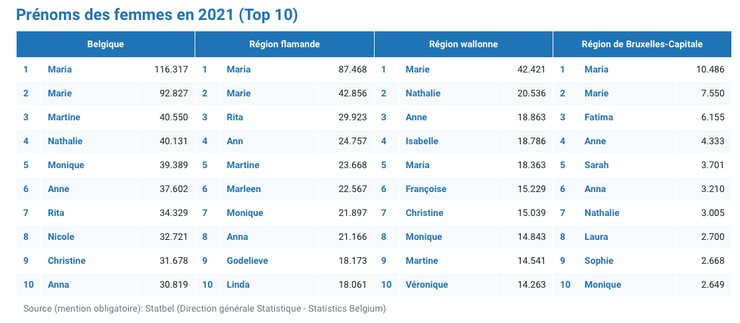 Бельгії., імена, дані