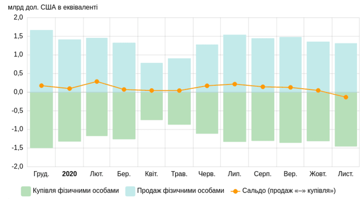 наличная валюта, покупка, продажа, диаграмма