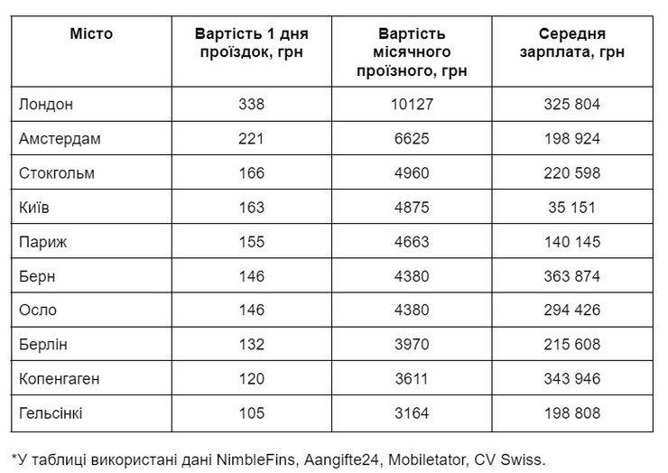 Вартість проїзду у Києві може стати однією із найдорожчих у Європі