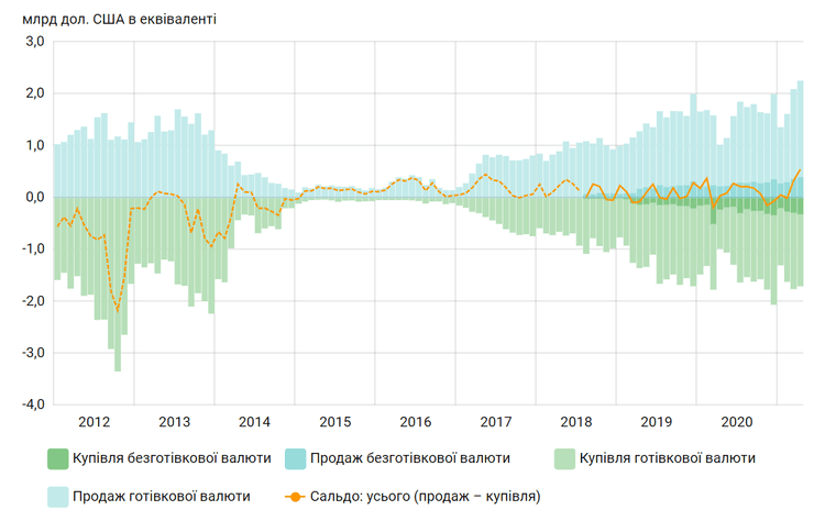 валюта, покупка, продажа, население, диаграмма