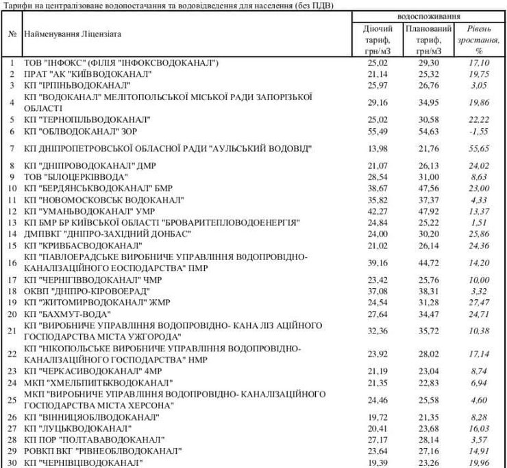 плата за воду, Тарифы на воду