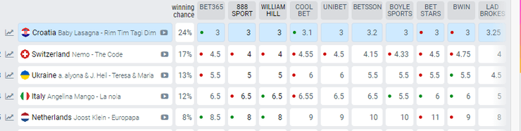 Евровидение 2024 рейтинг букмекеров, аlyona аlyona, Jerry Heil, Евровидение-2024