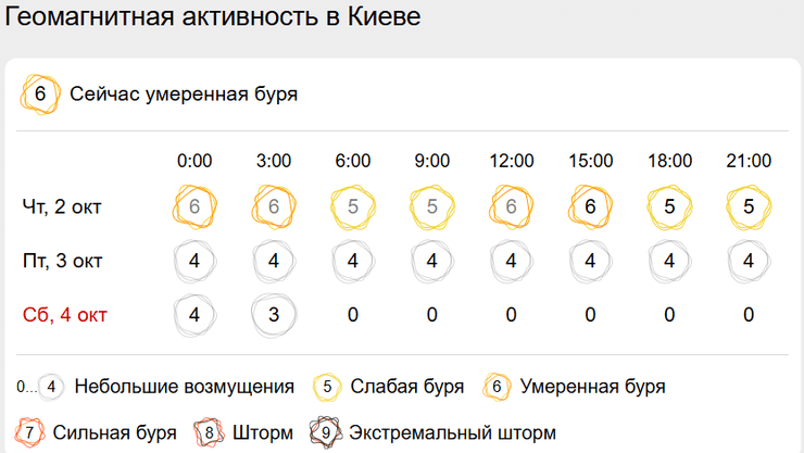 магнітні бурі в києві, магнітні бурі прогноз