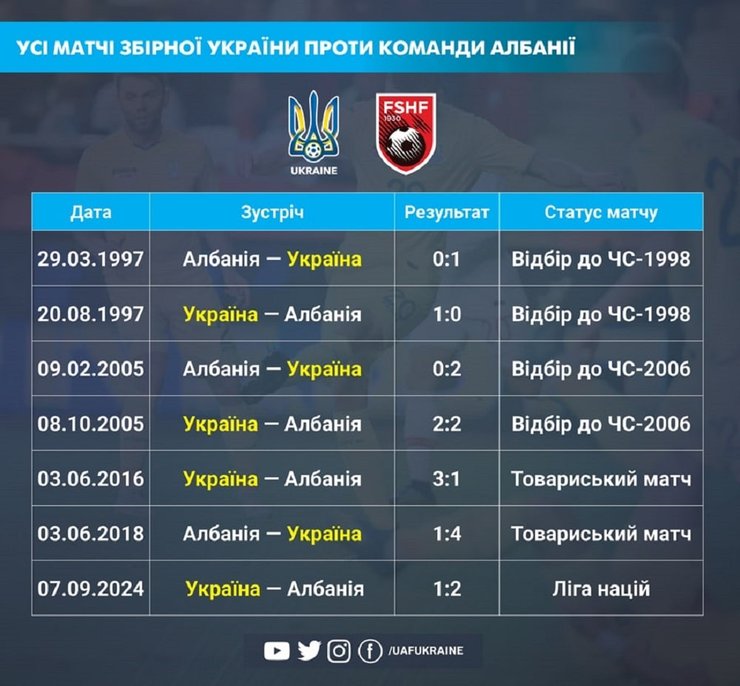 албанія, Україна: футбол