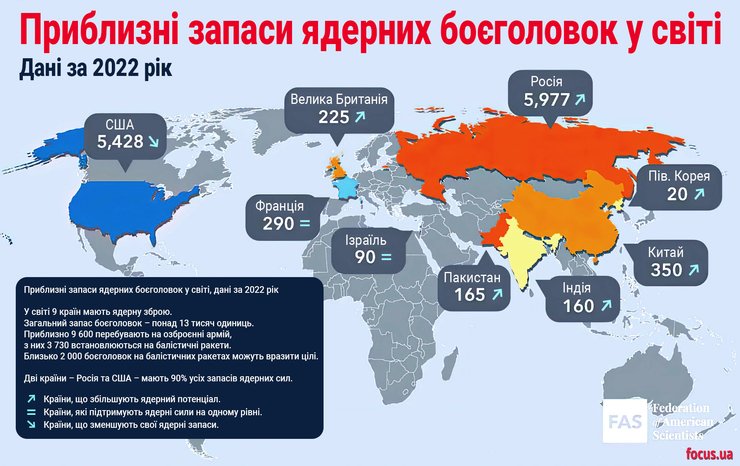 ядерні запаси в світі, ядерна зброя, запаси тактичних боєголовок, запаси стратегічних боєголовок