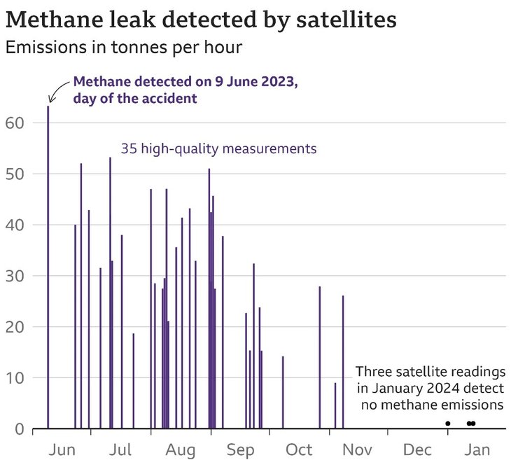 казахстан утечка метана