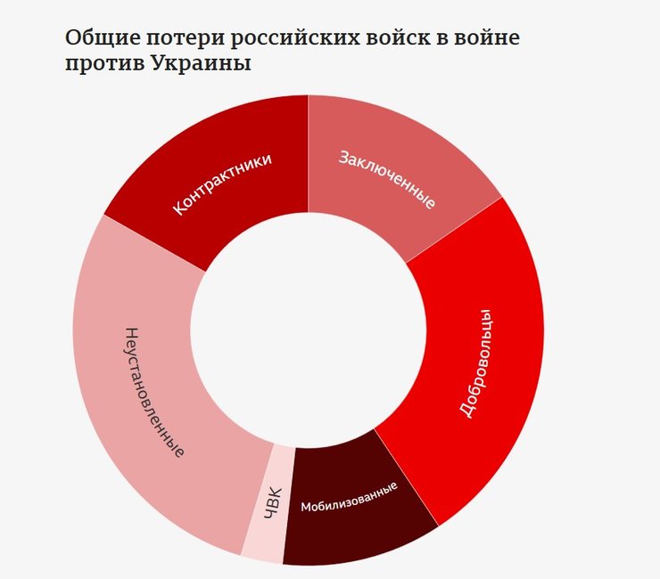 загальні втрати ЗС РФ, кладовище в Росії, військові втрати РФ, скільки росіян загинули в Україні, втрати ЗС РФ